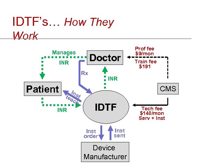 IDTF’s… How They Work Manages Doctor INR Rx Train fee $191 INR Patient In