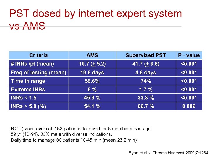 PST dosed by internet expert system vs AMS Criteria AMS Supervised PST P -