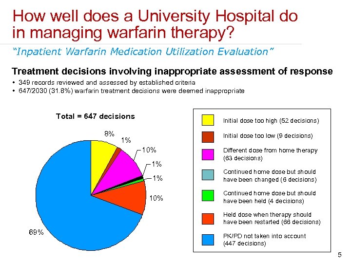 How well does a University Hospital do in managing warfarin therapy? “Inpatient Warfarin Medication