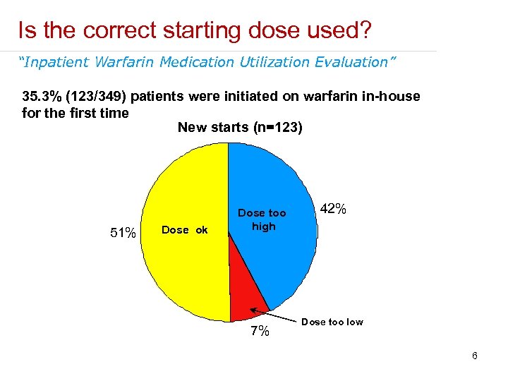 Is the correct starting dose used? “Inpatient Warfarin Medication Utilization Evaluation” 35. 3% (123/349)
