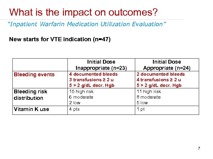 What is the impact on outcomes? “Inpatient Warfarin Medication Utilization Evaluation” New starts for