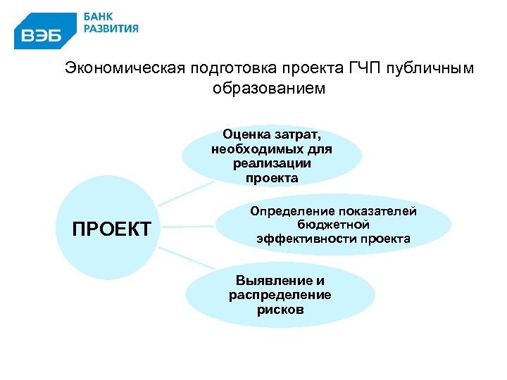 Экономическая подготовка проекта ГЧП публичным образованием Оценка затрат, необходимых для реализации проекта ПРОЕКТ Определение