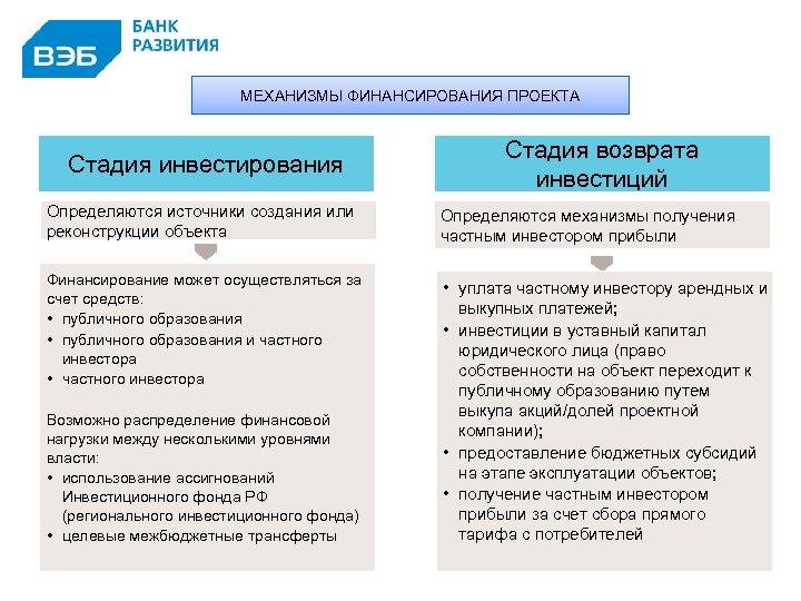 МЕХАНИЗМЫ ФИНАНСИРОВАНИЯ ПРОЕКТА Стадия инвестирования Стадия возврата инвестиций Определяются источники создания или реконструкции объекта