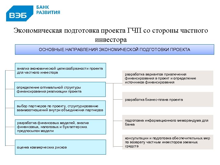 Экономическая подготовка проекта ГЧП со стороны частного инвестора ОСНОВНЫЕ НАПРАВЛЕНИЯ ЭКОНОМИЧЕСКОЙ ПОДГОТОВКИ ПРОЕКТА анализ