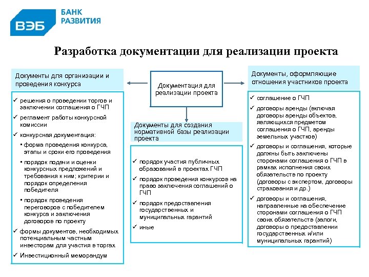 Разработка документации для реализации проекта Документы для организации и проведения конкурса Документация для реализации