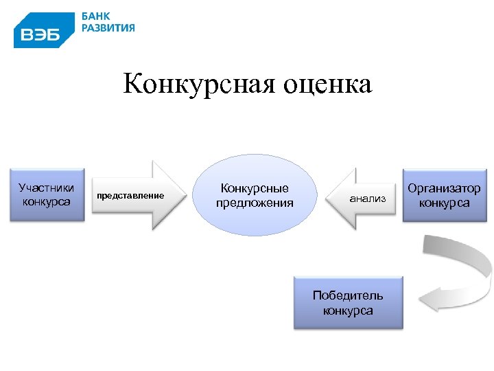Конкурсная оценка Участники конкурса представление Конкурсные предложения анализ Победитель конкурса 24 Организатор конкурса 