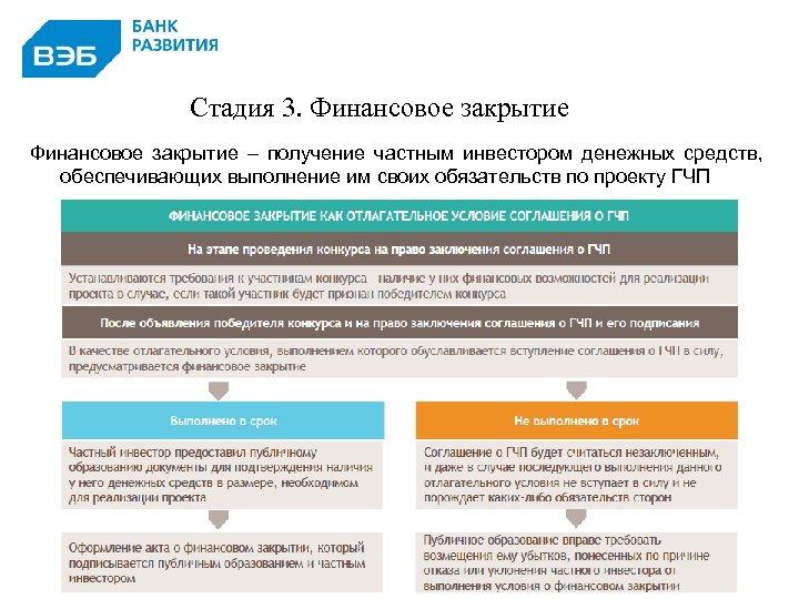 Стадия 3. Финансовое закрытие – получение частным инвестором денежных средств, обеспечивающих выполнение им своих