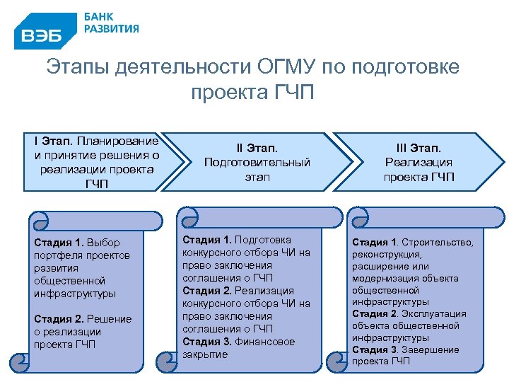 Этапы партнерства