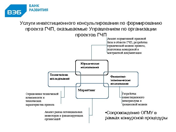 Услуги инвестиционного консультирования по формированию проекта ГЧП, оказываемые Управлением по организации проектов ГЧП Анализ