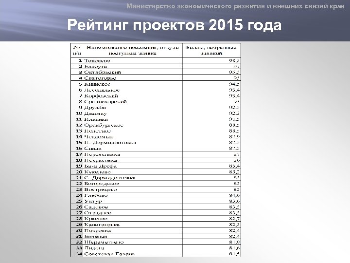 Министерство экономического развития и внешних связей края Динамика инвестиционного рейтинга Рейтинг проектов края года