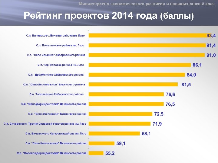 Министерство экономического развития и внешних связей края Динамика инвестиционного рейтинга Рейтинг проектов 2014 года
