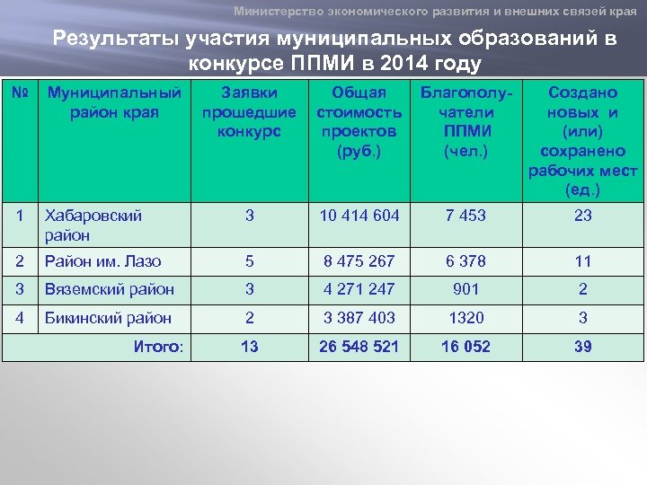 Социально экономическое развитие хабаровского края