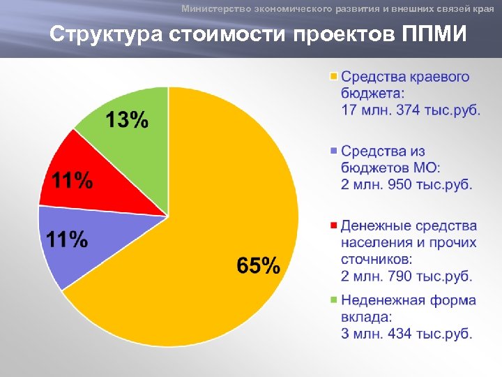 Министерство экономического развития и внешних связей края Структура стоимости проектов ППМИ 