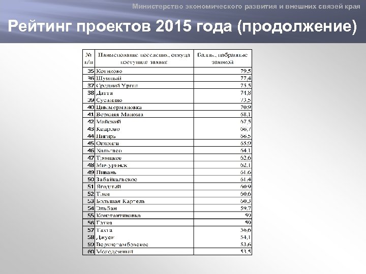 Министерство экономического развития и внешних связей края Динамика инвестиционного рейтинга Рейтинг проектов 2015 года