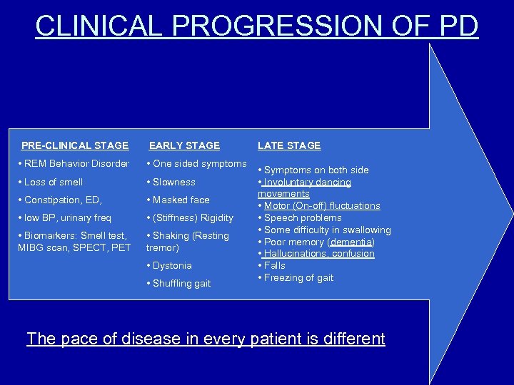 CLINICAL PROGRESSION OF PD PRE-CLINICAL STAGE EARLY STAGE • REM Behavior Disorder • One