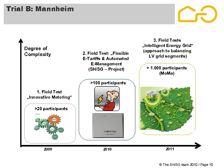 Trial B: Mannheim Degree of Complexity 2. Field Test: „Flexible E-Tariffs & Automated E-Management