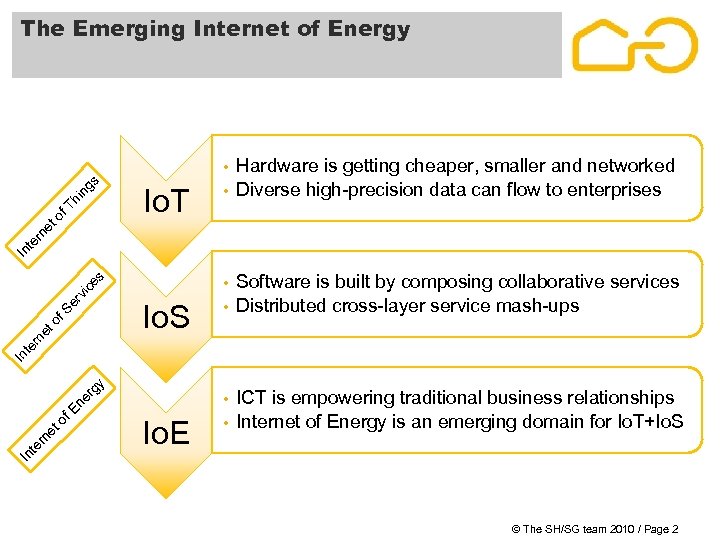 The Emerging Internet of Energy Hardware is getting cheaper, smaller and networked • Diverse