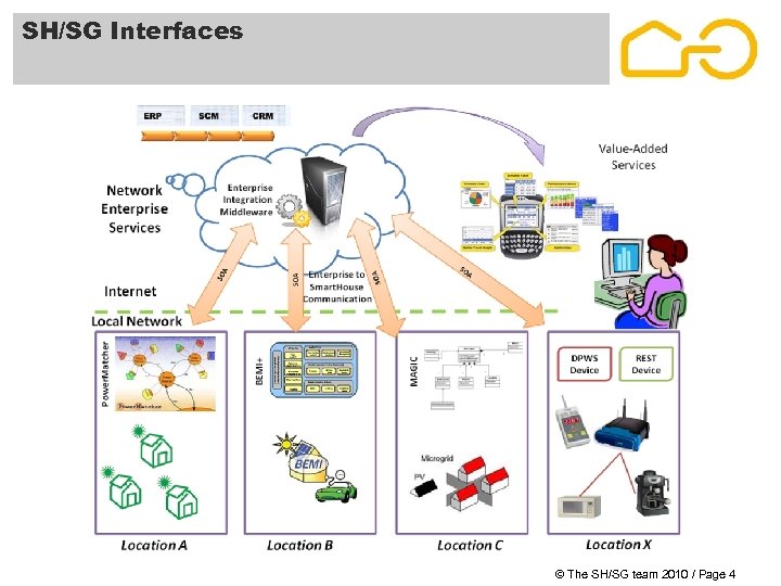 SH/SG Interfaces © The SH/SG team 2010 / Page 4 
