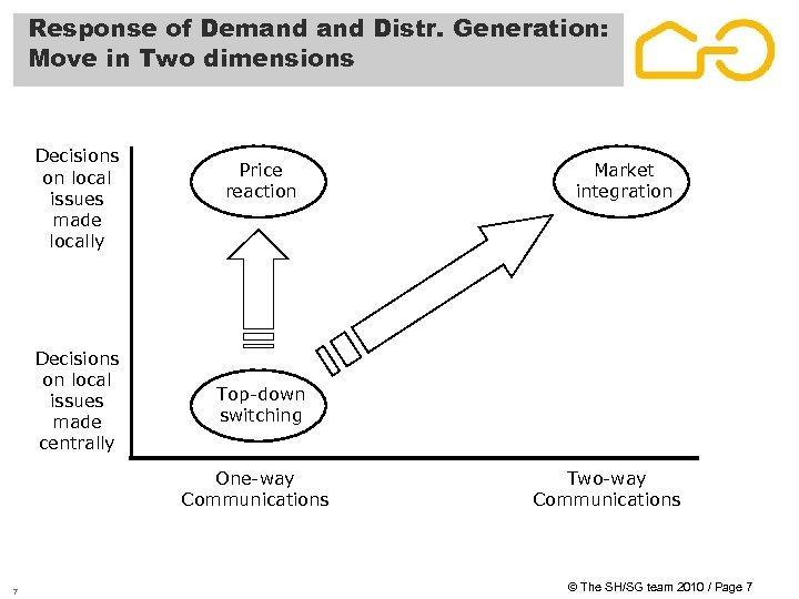 Response of Demand Distr. Generation: Move in Two dimensions Decisions on local issues made
