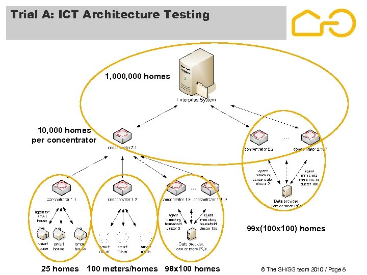 Trial A: ICT Architecture Testing 1, 000 homes 10, 000 homes per concentrator 99