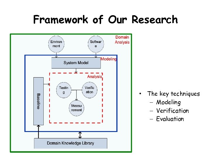 Framework of Our Research • The key techniques – Modeling – Verification – Evaluation