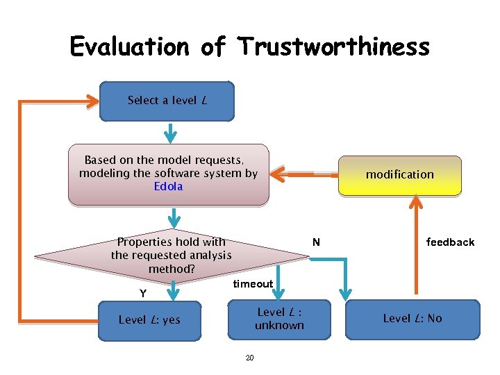 Evaluation of Trustworthiness Select a level L Based on the model requests， modeling the