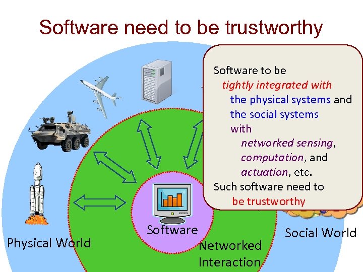 Software need to be trustworthy Software to be tightly integrated with the physical systems