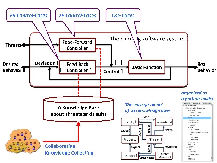 FB Control-Cases FF Control-Cases A Knowledge Base about Threats and Faults Collaborative Knowledge Collecting