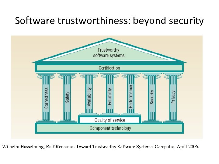 Software trustworthiness: beyond security Wilhelm Hasselbring, Ralf Reussner. Toward Trustworthy Software Systems. Computer, April
