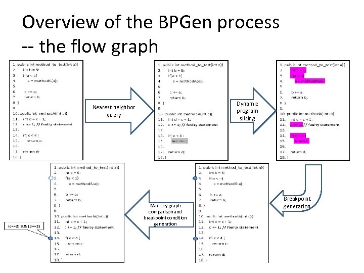 Overview of the BPGen process -- the flow graph Dynamic program slicing Nearest neighbor