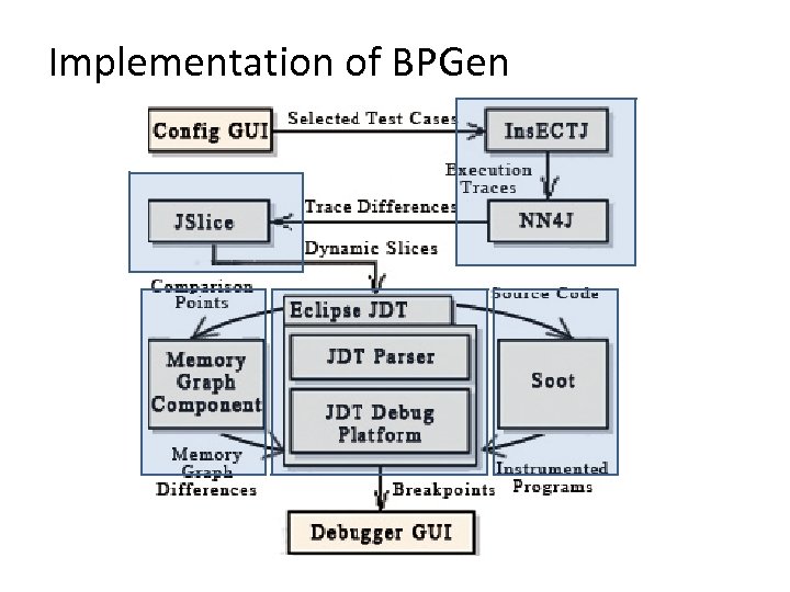 Implementation of BPGen 
