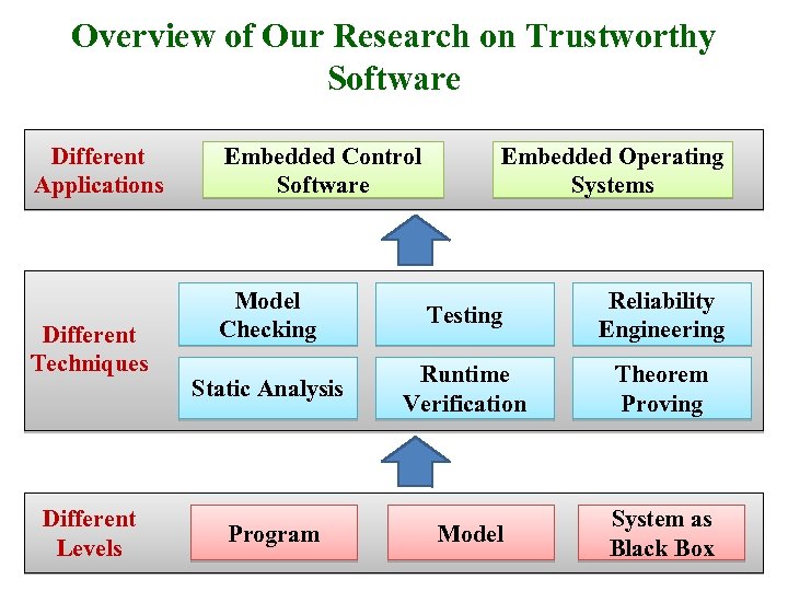 Overview of Our Research on Trustworthy Software Different Applications Different Techniques Different Levels Embedded