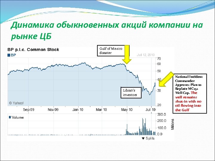 Динамика обыкновенных акций компании на рынке ЦБ Gulf of Mexico disaster Libian’s investors National