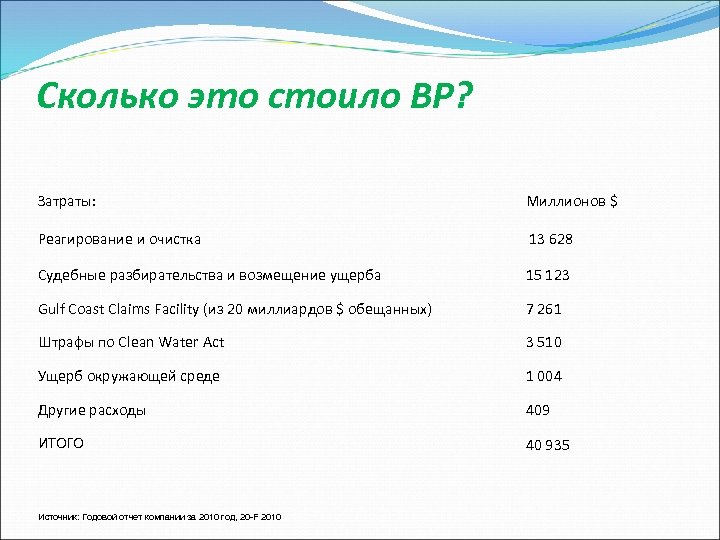 Сколько это стоило BP? Затраты: Миллионов $ Реагирование и очистка 13 628 Судебные разбирательства