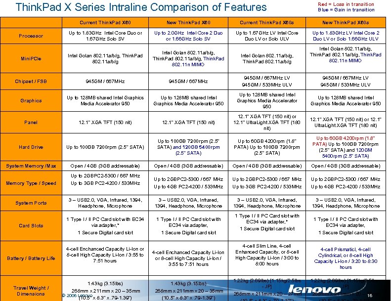 Think. Pad X Series Intraline Comparison of Features Red = Loss in transition Blue
