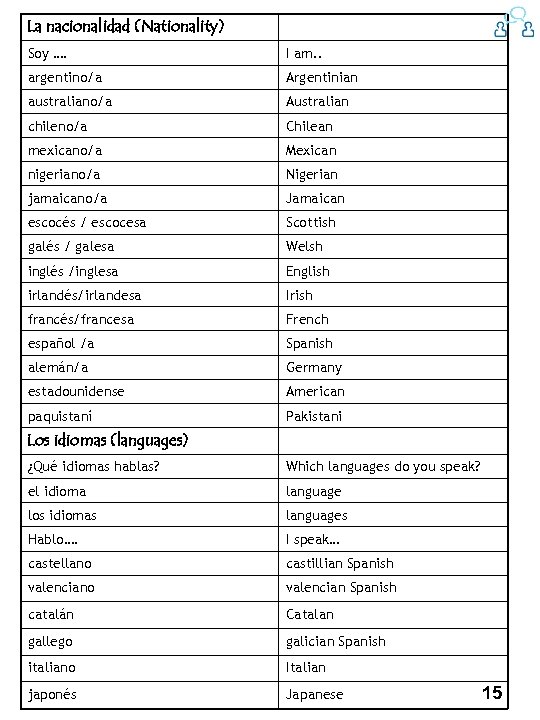 La nacionalidad (Nationality) Soy …. I am. . argentino/a Argentinian australiano/a Australian chileno/a Chilean