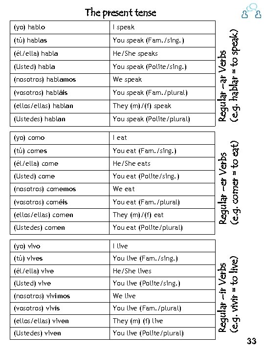 The present tense You speak (Fam. /sing. ) (él/ella) habla He/She speaks (Usted) habla