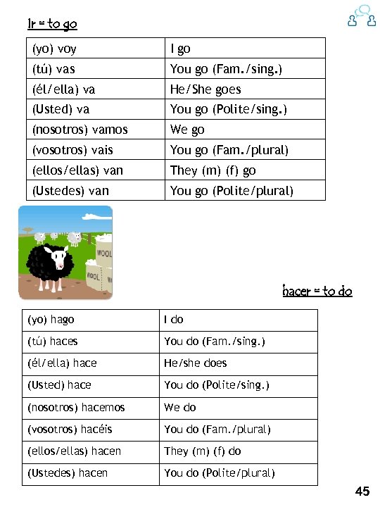 Ir = to go (yo) voy I go (tú) vas You go (Fam. /sing.