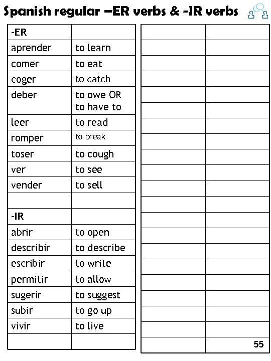 Spanish regular –ER verbs & -IR verbs -ER aprender to learn comer to eat