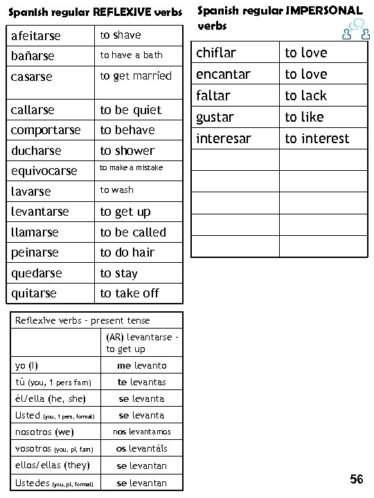 Spanish regular REFLEXIVE verbs Spanish regular IMPERSONAL verbs afeitarse to shave bañarse to have