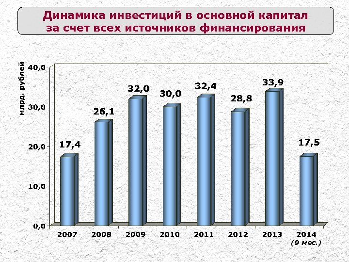 Динамика инвестиций в основной капитал за счет всех источников финансирования (9 мес. ) 