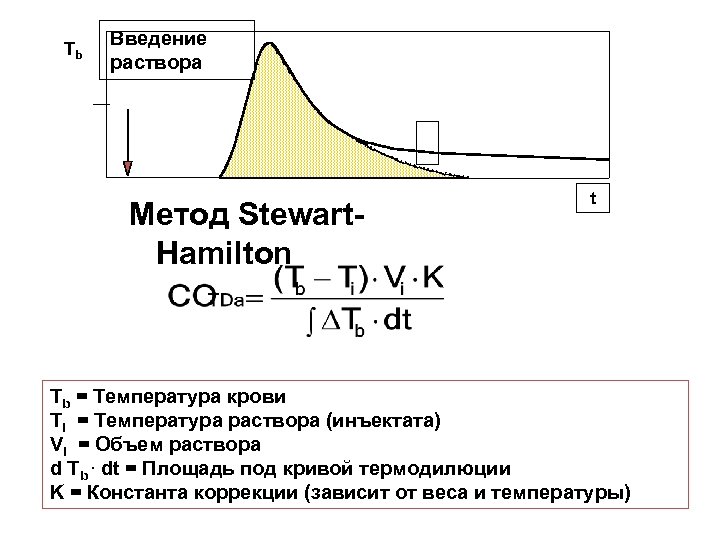 Tb Введение раствора Метод Stewart. Hamilton t Tb = Температура крови Ti = Температура