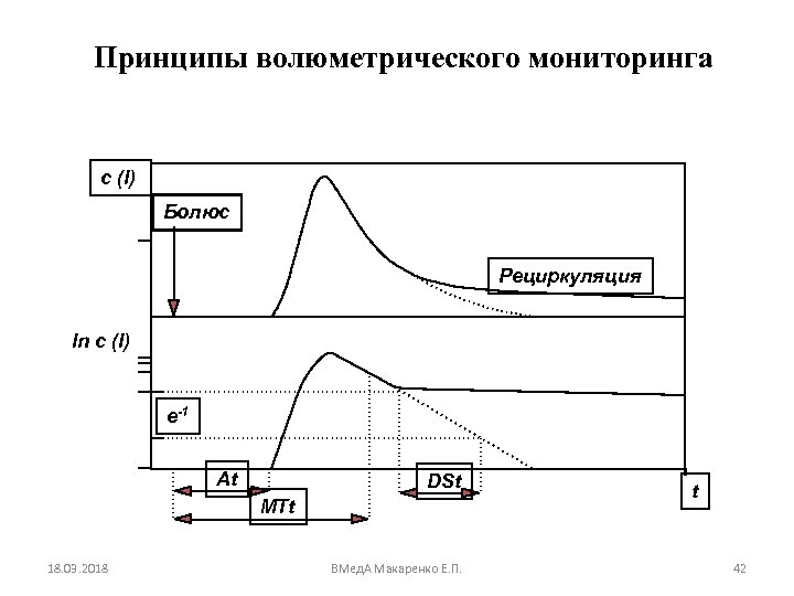 Принципы волюметрического мониторинга c (I) Болюс Рециркуляция ln c (I) е-1 At DSt MTt
