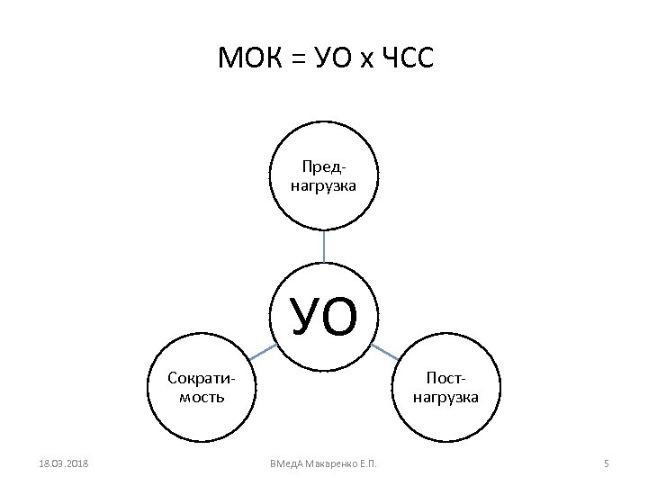 МОК = УО х ЧСС Преднагрузка УО Сократимость 18. 03. 2018 Постнагрузка ВМед. А