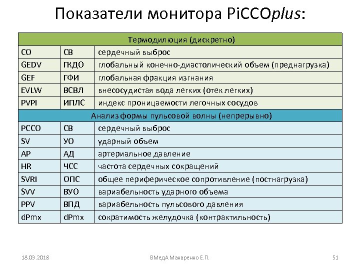 Показатели монитора Pi. CCOplus: CO GEDV GEF EVLW PVPI СВ ГКДО ГФИ ВСВЛ ИПЛС