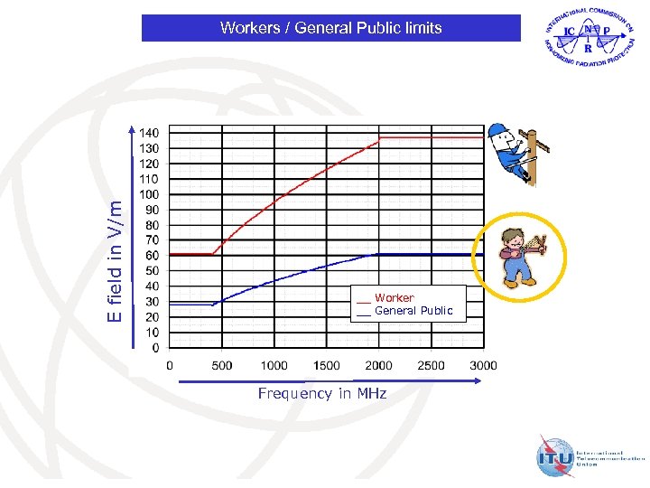 E field in V/m Workers / General Public limits __ Worker __ General Public
