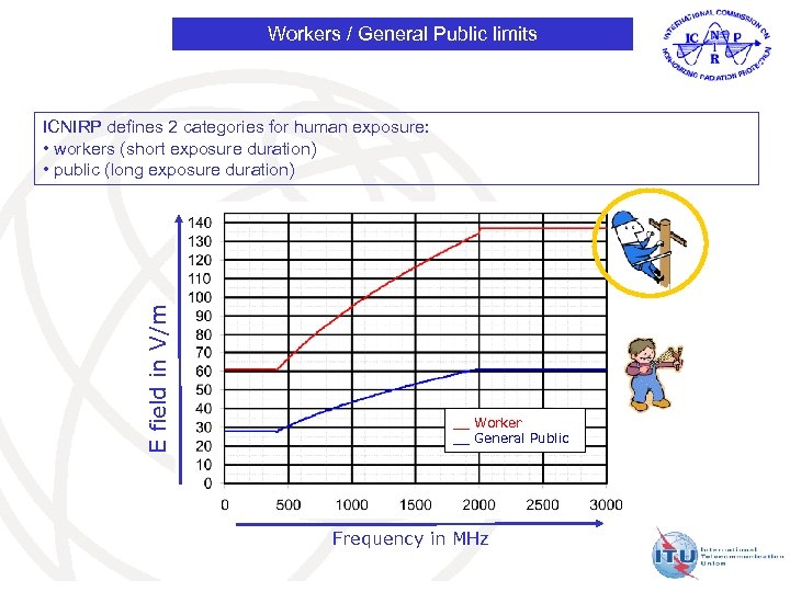 Workers / General Public limits E field in V/m ICNIRP defines 2 categories for