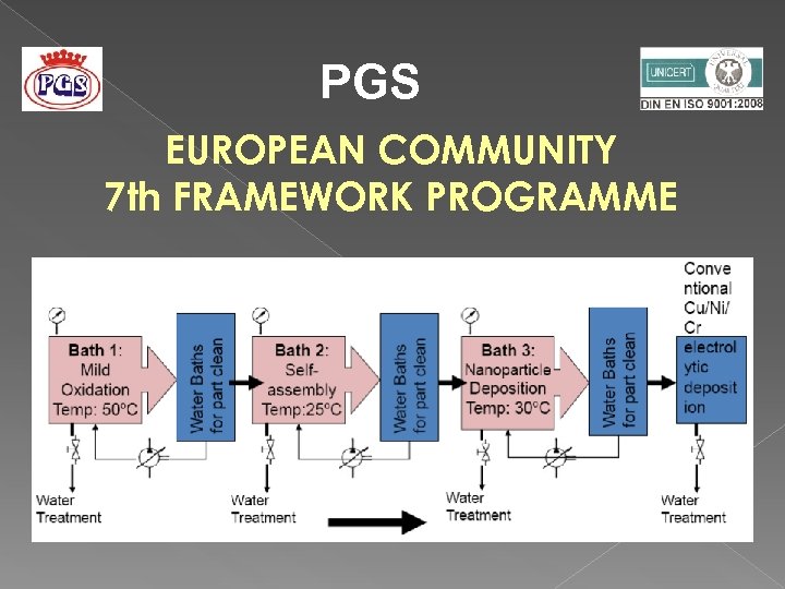 PGS EUROPEAN COMMUNITY 7 th FRAMEWORK PROGRAMME 