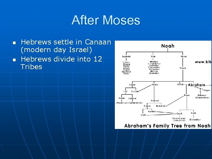 After Moses n n Hebrews settle in Canaan (modern day Israel) Hebrews divide into