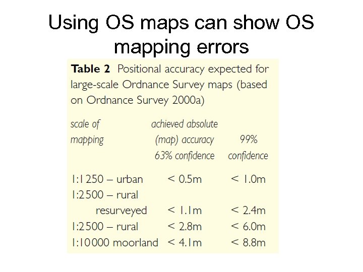 Using OS maps can show OS mapping errors 